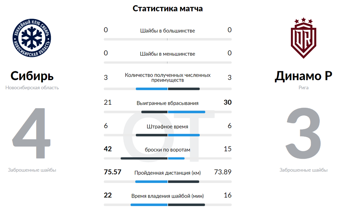 Статистика матча взята с официального сайта КХЛ (khl.ru)