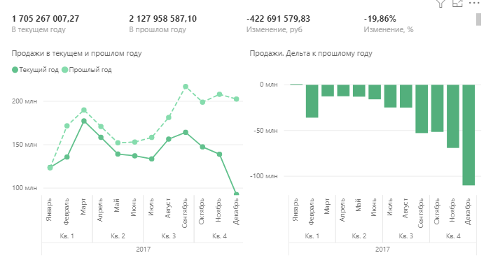 Динамика продаж компании