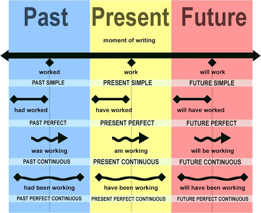 Difficult формы. Времена в английском. Tenses в английском языке. Таблица времен английского. Времена в английском язвка.