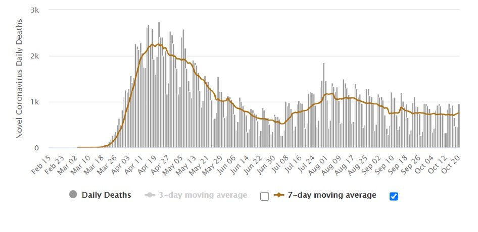 Летальные исходы: Ежедневно/Среднее за 3 дня/Среднее за 7 дней