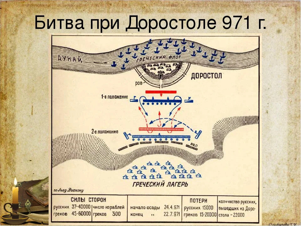 Оборона доростола карта