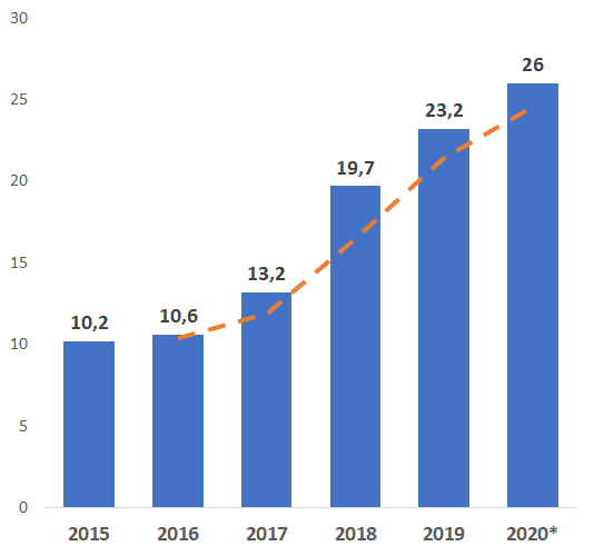 Выручка компании