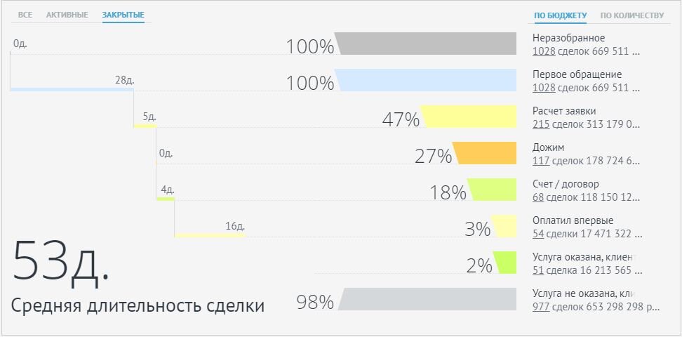 Аналитика сделок компании Инфра24