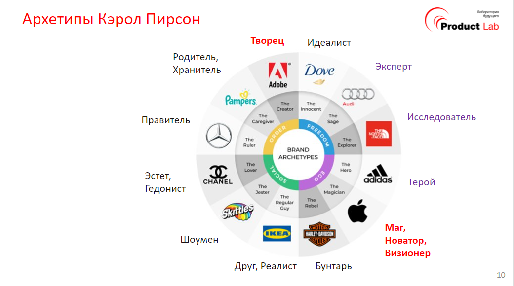 Кэрол пирсон внутренний герой. 12 Архетипов бренда. 12 Архетипов личности для бренда Кэрол Пирсон. 12 Архетипы личности Юнг. 12 Архетипов Юнга бренд.