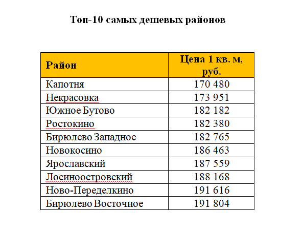 В каком районе москвы самые дешевые квартиры. 10 Самых дешевых районов Москвы. Азбука жилья рейтинг районов Москвы список.