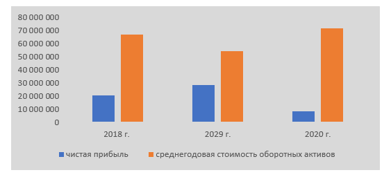 Рисунок 1 – Значения показателей, используемых для определения коэффициента рентабельности оборотных активов на примере предприятия металлургического комплекса, в тыс. руб.