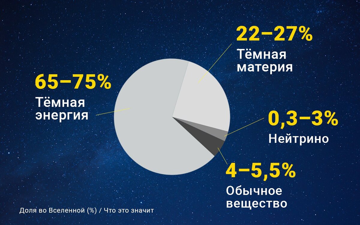 Одна из простейших схем соотношения  материи во Вселенной.