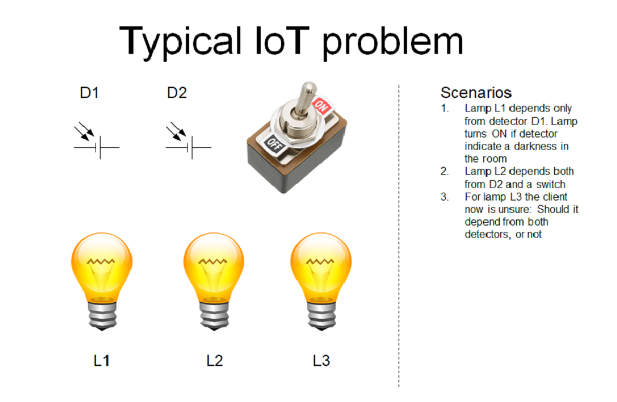 Типичная проблема. которую приходится решать. Использована картинка из моей презентации. 