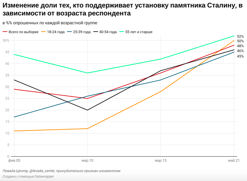 Источник: Левада-центр (признан иностранным агентом)