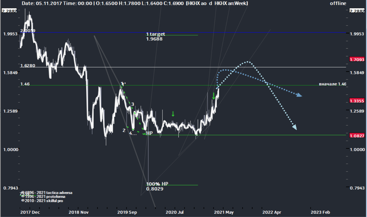 Пара не смогла пробить  соотношение 1,46