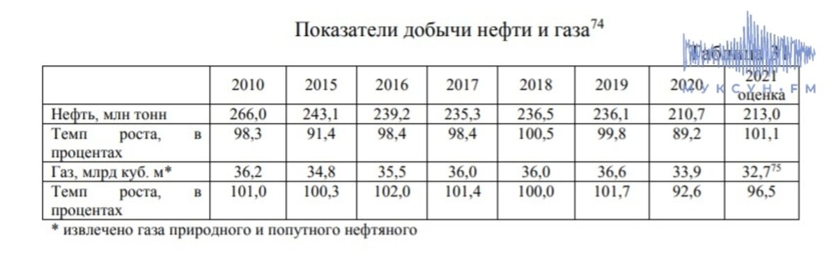 Справка из отчёта правительства ХМАО за 2021 год.