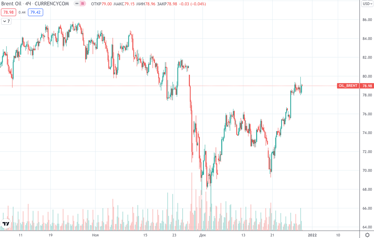 График (H4) курса нефти марки Brent