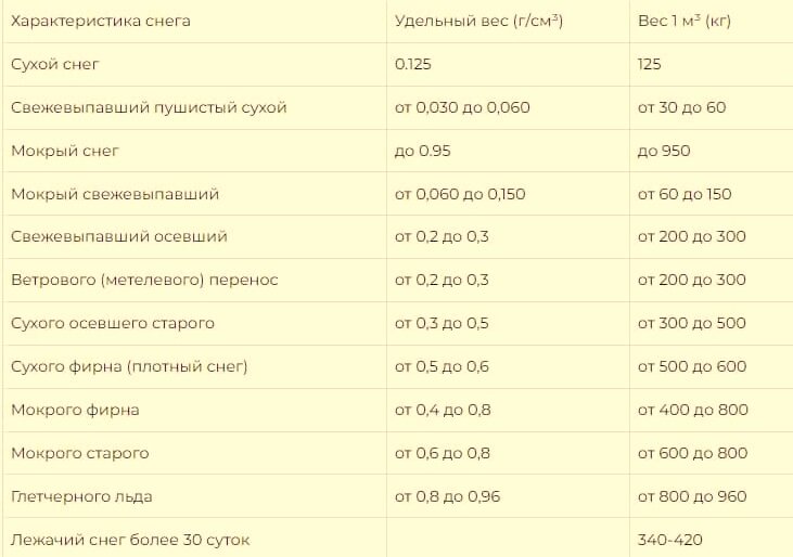 Вес снега на крыше. Вес снега на 1 м2. Вес снега на 1 м2 кровли. Плотность снега. Плотность снега на крыше кг/м3.