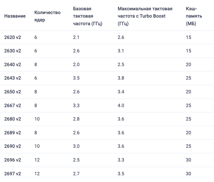 Таблица 1. Наиболее ходовые процессоры на сокете LGA 2011