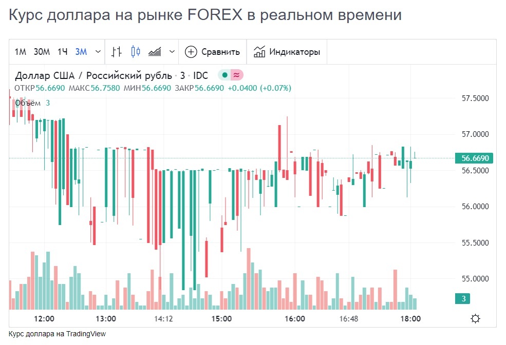 Курс доллара сейчас на ФОРЕКСе