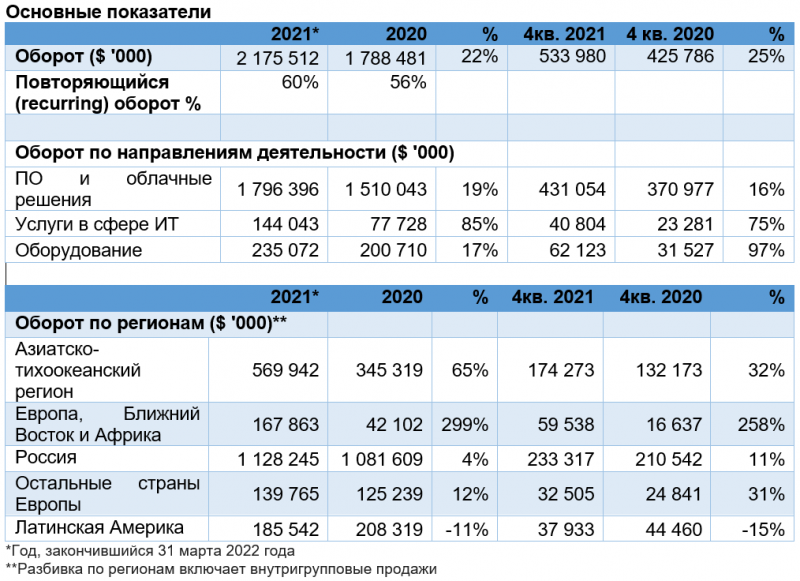 Источник: Softline