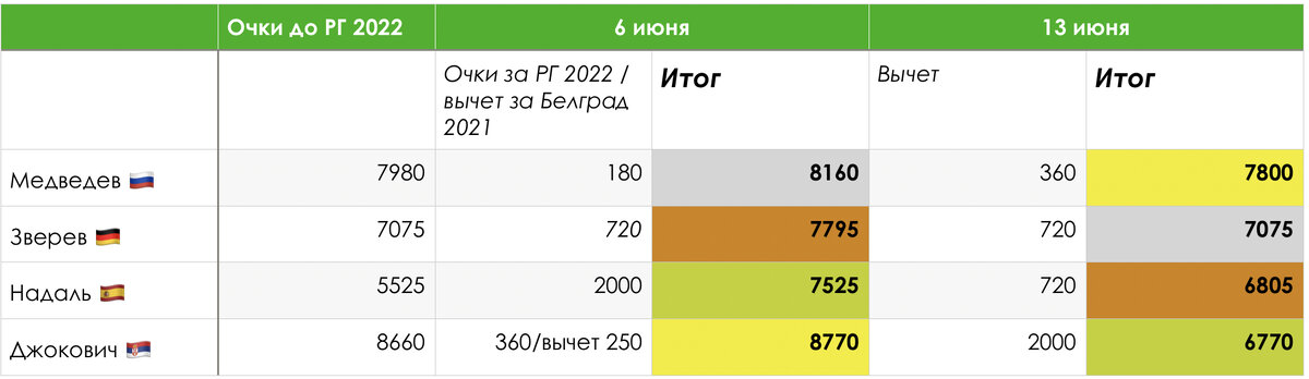 Распределение очков в рейтинге ATP при условии победы Рафаэля Надаля.