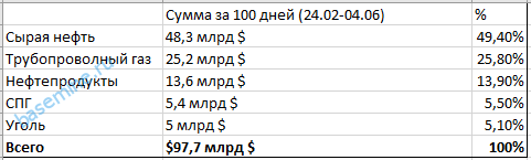 Экспорт российских углеводородов с 24 февраля по 4 июня 2022 года