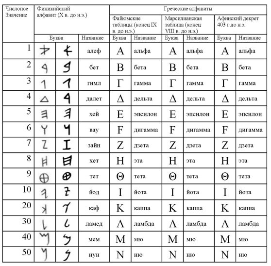 Сопоставление финикийского и древнегреческого алфавитов