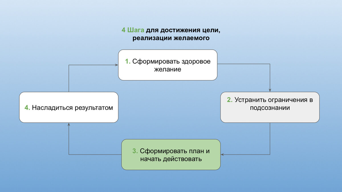 4 шага для достижения целей, реализации желаемого | Психология счастливой  жизни | Дзен