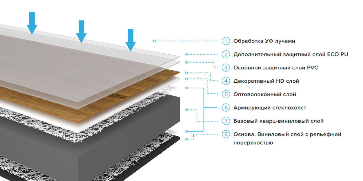 Кварц-винил — влагостойкий материал. Его верхний слой состоит из полиуретана, который не разрушается от постоянного контакта с водой. Виниловую плитку не нужно обрабатывать влагоотталкивающими веществами.