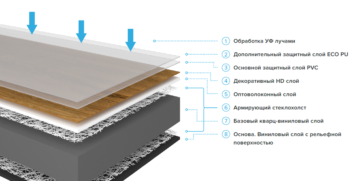 Кварцвинил слои. Кварц виниловый ламинат пирог пола. Клеевой кварц винил толщина. Кварц винил замковый толщина пола. Кварц-винил напольное толщина.