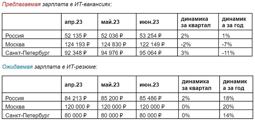 Сколько зарабатывает официант в месяц. Зарплаты айтишников в России 2023. Какая зарплата у айтишников. Какая зарплата. Динамика зарплат айтишников по специальностям 2023.