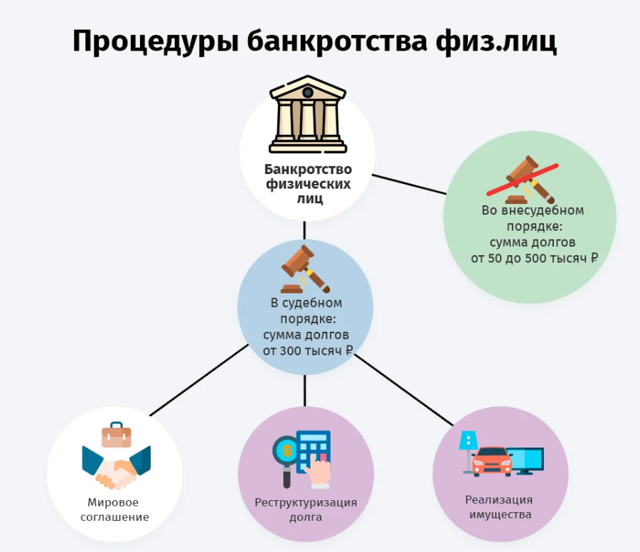 При банкротстве физических лиц какие долги списываются. Процедура банкротства физ лица этапы. Стадии процедуры банкротства физ лица. Схема процедуры банкротства физлиц. Стадии процедуры банкротства физических лиц схема.