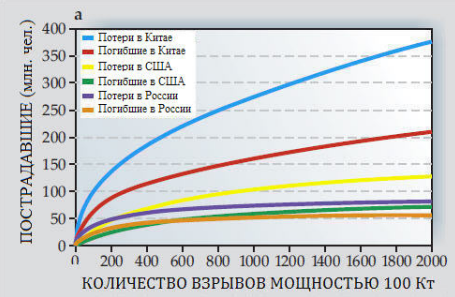 График пострадавших и погибших в случае атак до 2 000 ядерных боеголовок. Из статьи климатологов.