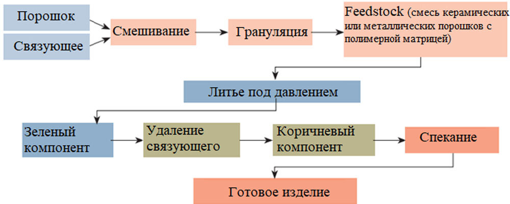 Та же диаграмма в текстовом виде
