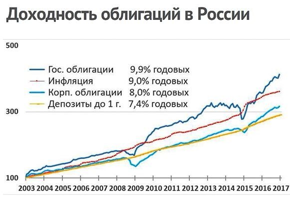 Офз цб рф. Доходность российских облигаций. Доходность ценных бумаг в России. График облигаций. Доходность облигации.