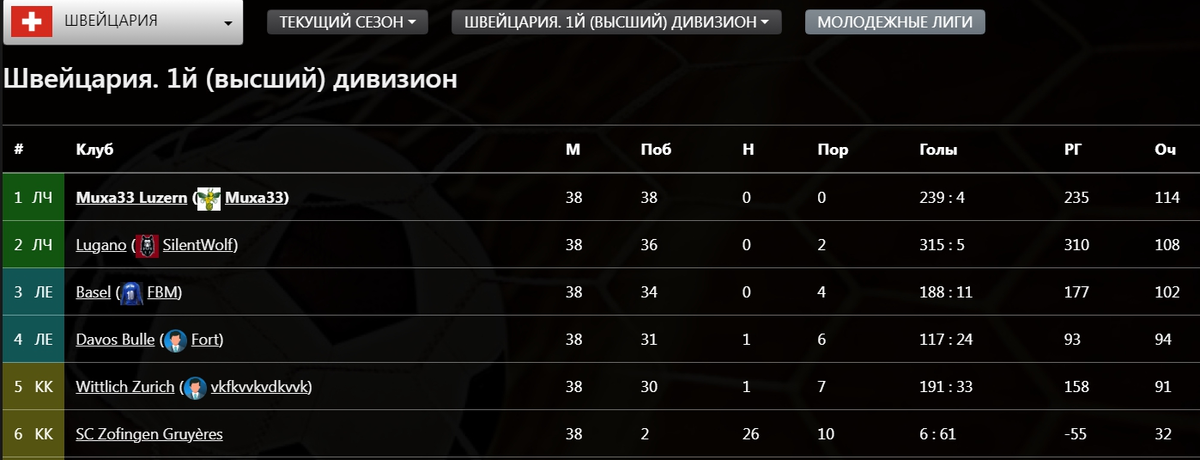    Итоговая турнирная таблица Чемпионата Швейцарии  