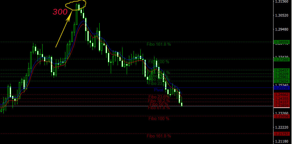 GBPUSD текущий график high 300 пунктов.