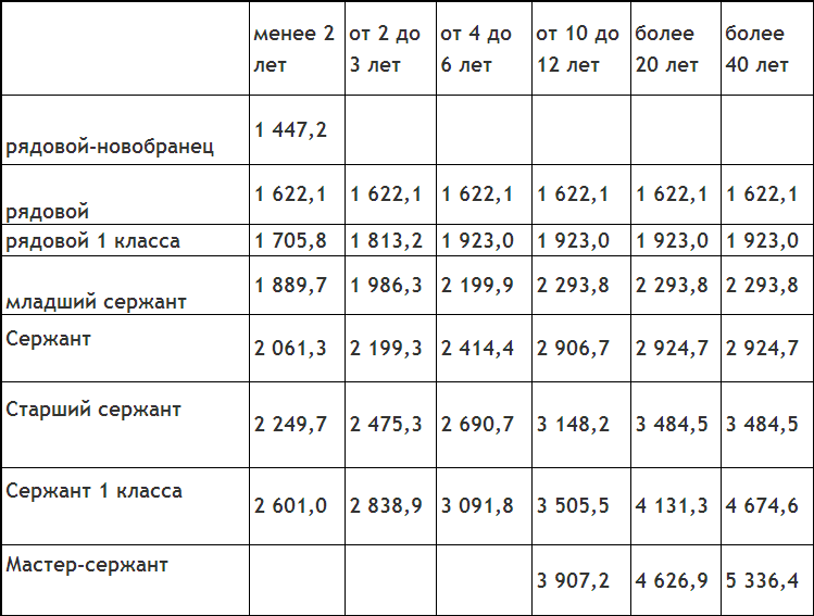 Сколько получают контрактники. Заработная плата военнослужащего армии США. Заработные платы армии США. Зарплата военного в США. Заработная плата в армии.