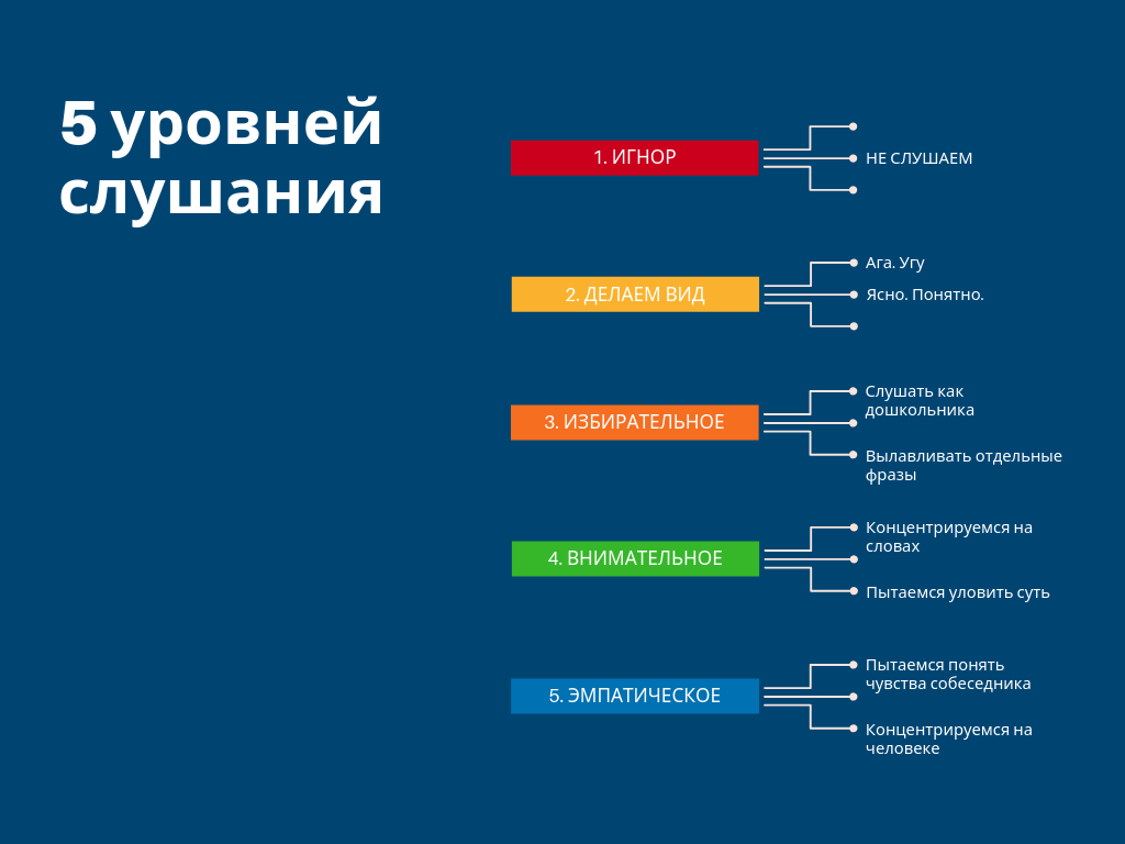 Пять уровней. Уровни активного слушания. Уровни слушания в коучинге. Коучинг уровни слушания. Три уровня слушания.