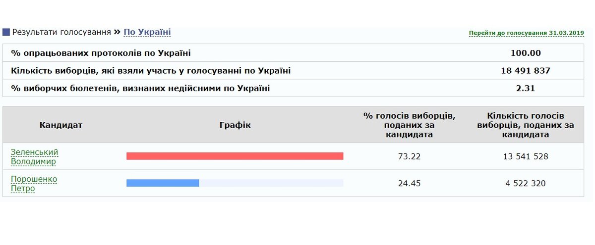 Результаты второго тура голосования на Украине