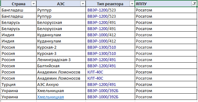 Список атомных городов