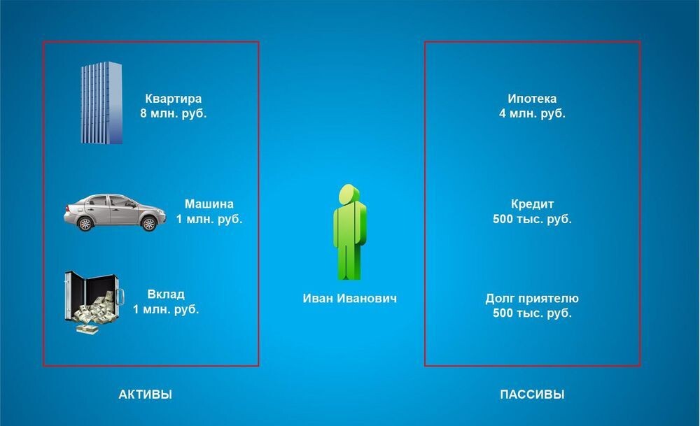 Активы и пассивы