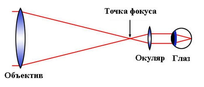 Сферно фокусная схема