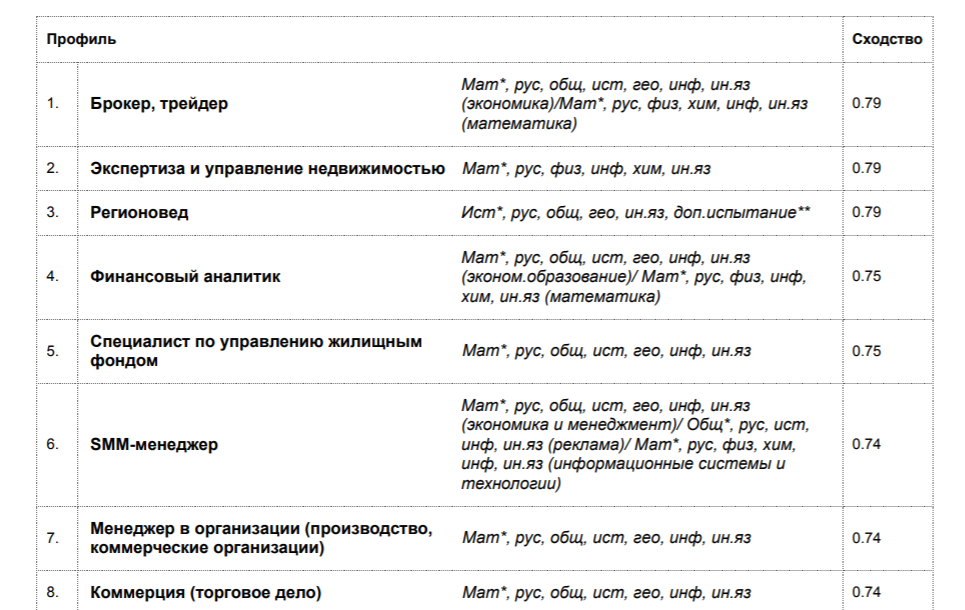 Как сейчас выглядит тест Профориентатор. Список рекомендованных профессий с предметами ЕГЭ/ОГЭ.