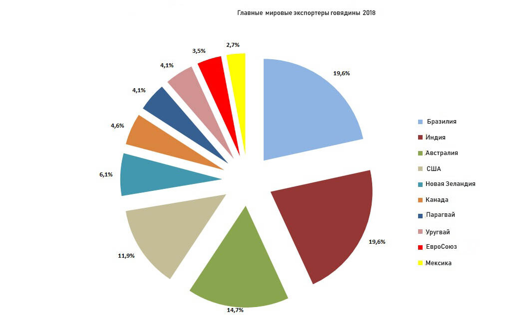 Какая страна является экспортером