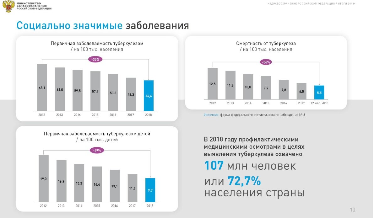 Диаграмма туберкулеза в россии