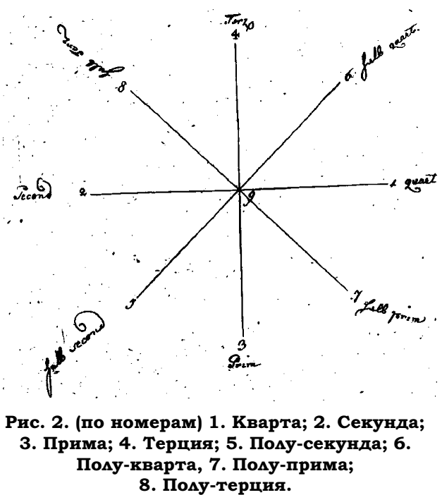 Схема ударов.