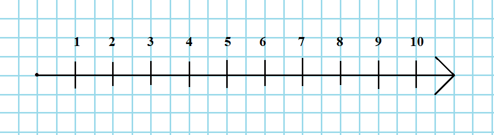 Начерти схему в тетради. Числовой Луч для дошкольников до 20. Линейка числовой Луч. Числовой Луч для дошкольников в клетку. Числовой Луч 1 класс без цифр.