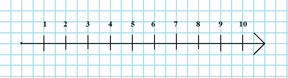 Числовая прямая рисунок. Числовой Луч для дошкольников до 20. Линейка числовой Луч. Числовой Луч для дошкольников в клетку. Числовой Луч 1 класс без цифр.