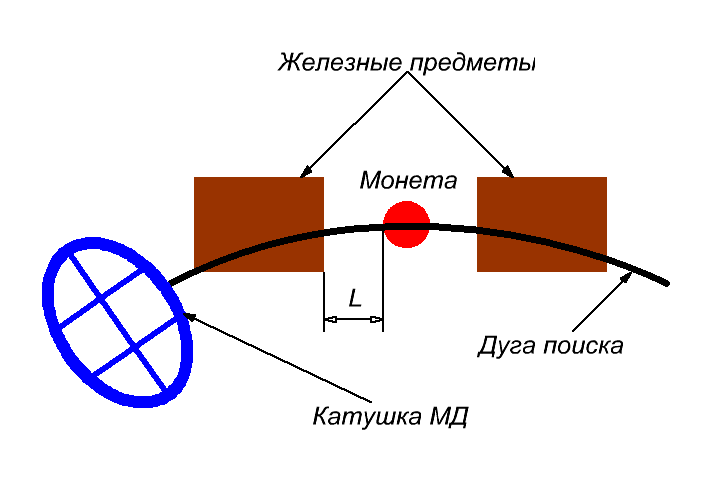 Чем меньше время отклика, тем на меньшем расстоянии L будет обнаруживаться монета.