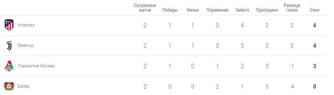 Картинка взята из Официального сайта УЕФА, расположение команд в своей группе в данный момент.