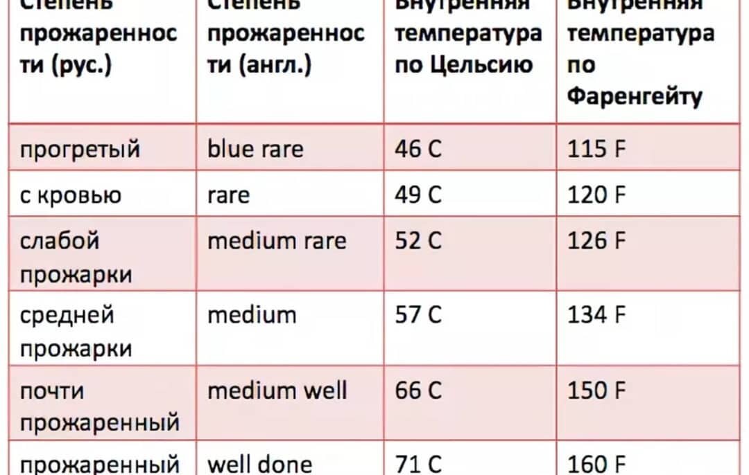 Степени прожарки. Для замера температуры есть специальные термометры.