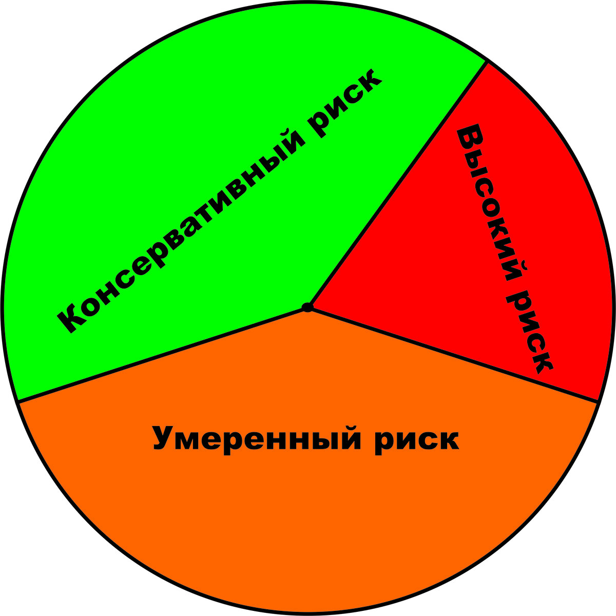 Распределение рисков