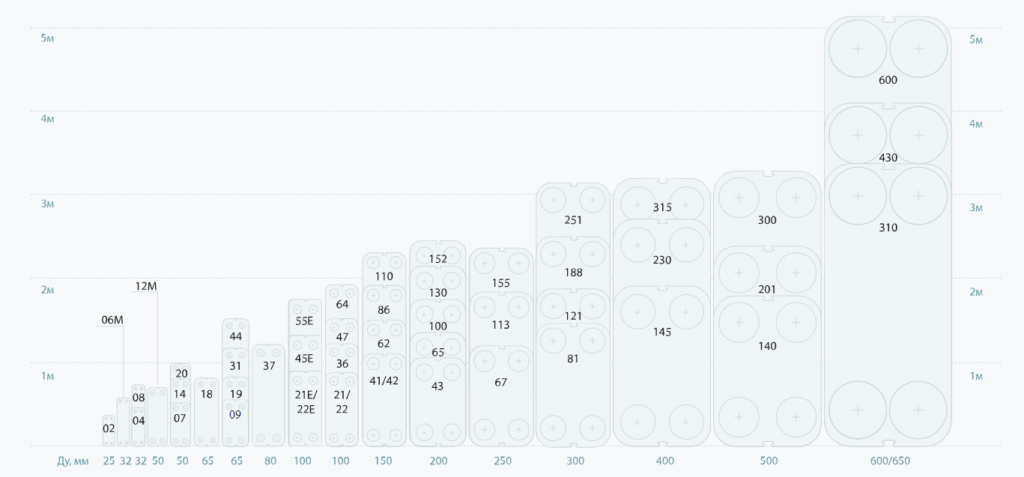 Скачать полный технический каталог теплообменников Ридан НН
